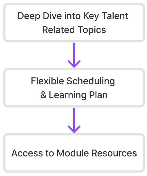 A diagram showing how to access to module resources