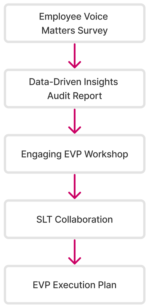 A flow chart showing the steps of an employee voice matters survey.