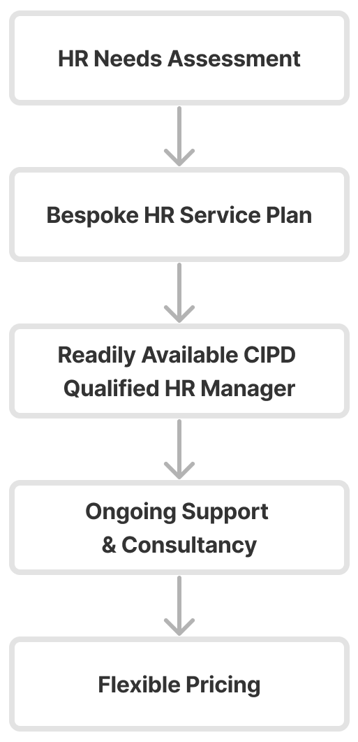 A flow chart showing the process of hiring an hr manager