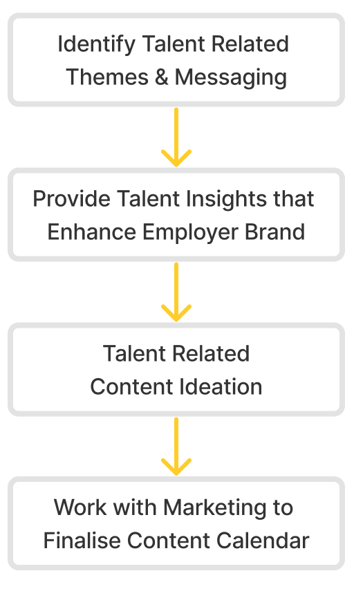 A flow chart showing how to identify talent related themes and messaging