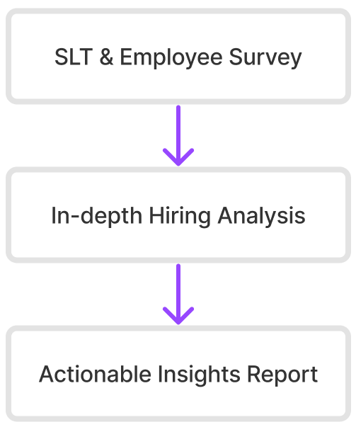 A flow chart showing the steps of a hiring process.