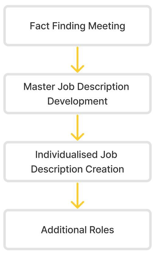 A flow chart showing the process of job description creation