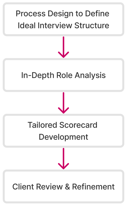 A diagram of a process design to define ideal interview structure