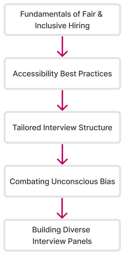 A flow chart showing the steps of fair and inclusive hiring.