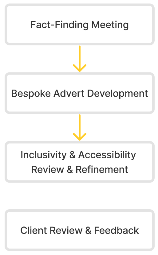 A flow chart showing the process of fact-finding meeting bespoke advert development inclusivity & accessibility review