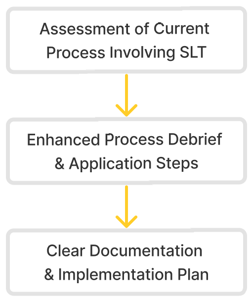 A diagram showing the steps of a process involving slt