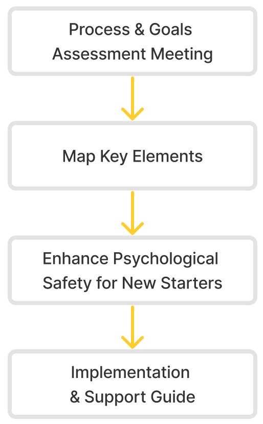 A diagram of a process and goals assessment meeting