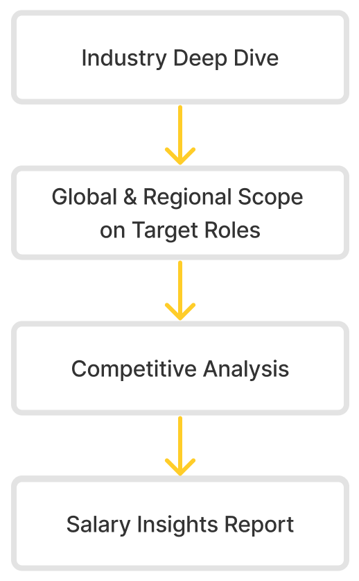 A diagram showing the process of making a salary insights report.