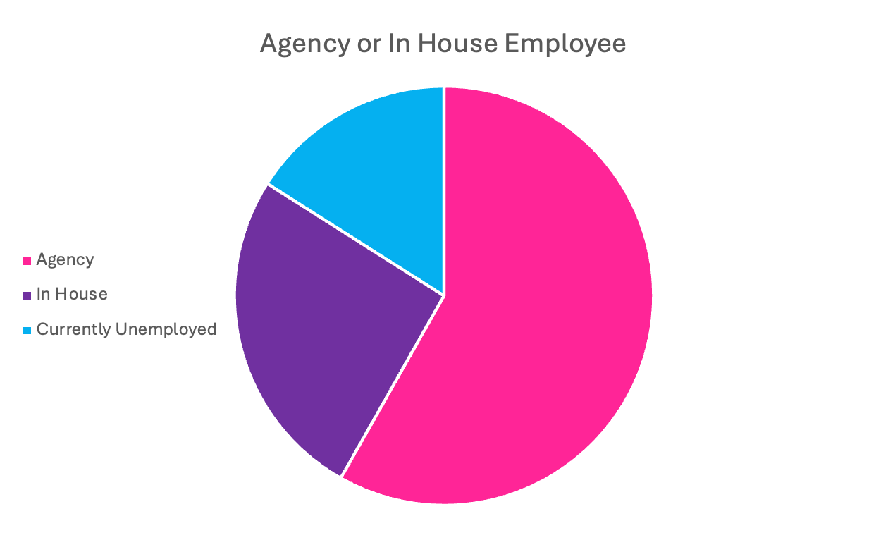 A pie chart showing the gender identity of a person