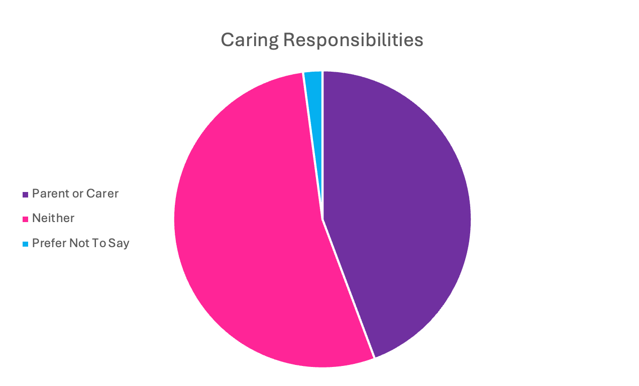A pie chart showing the gender identity of a person