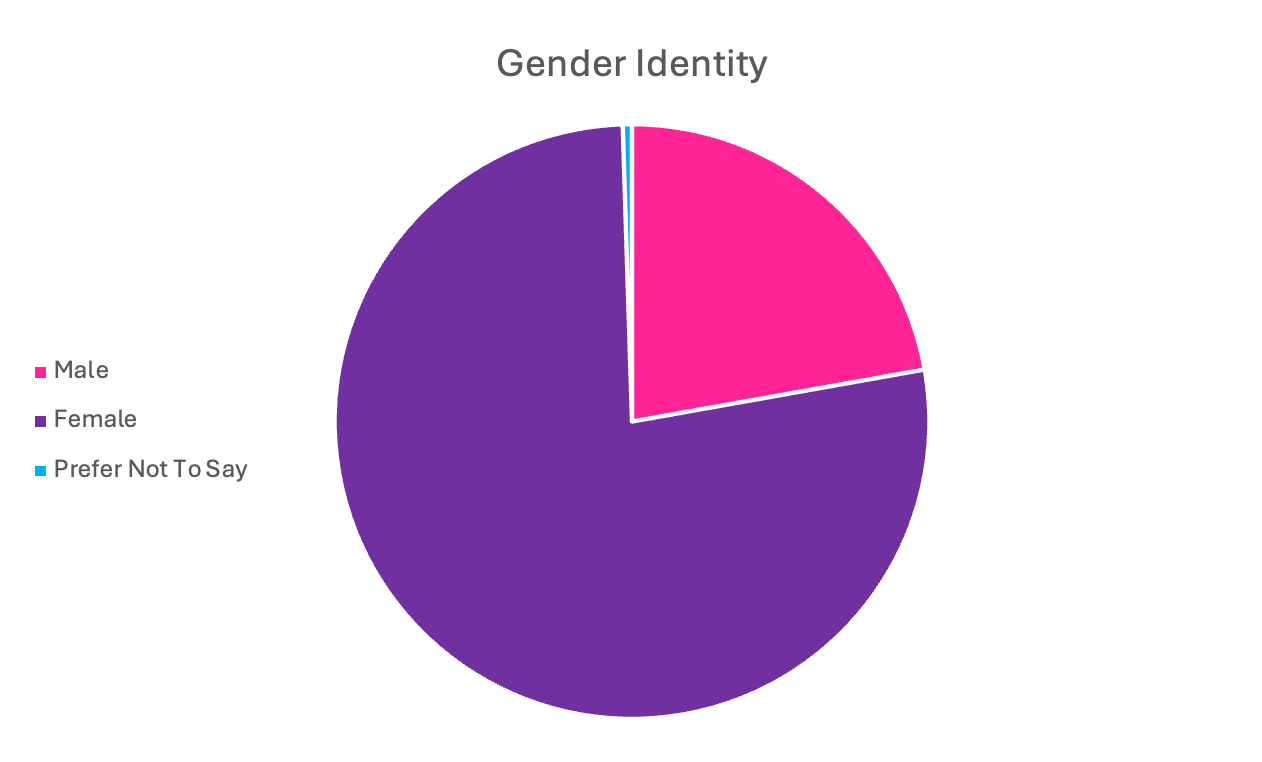 A pie chart showing the gender identity of a person