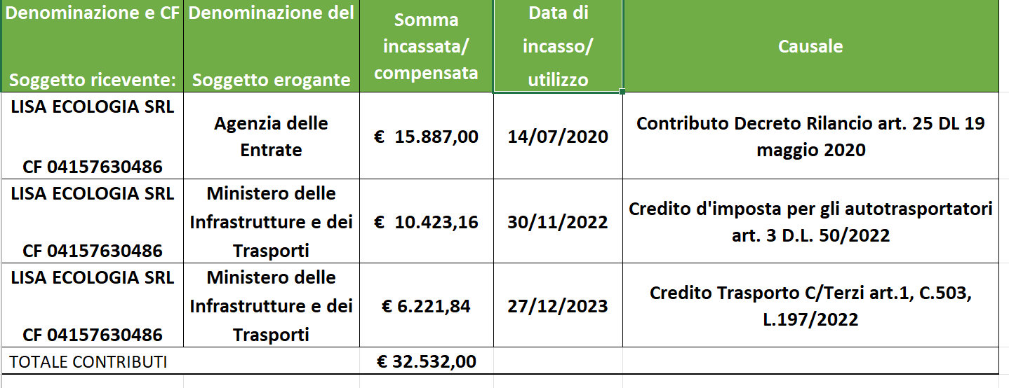 Tabella con dati finanziari, inclusi importi, date e cause, in italiano.