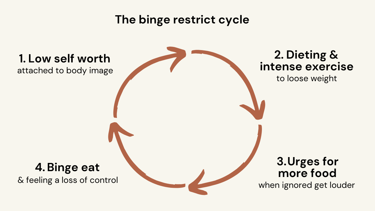 Diagram showing the four stages of the binge-restrict cycle for highly sensitive people