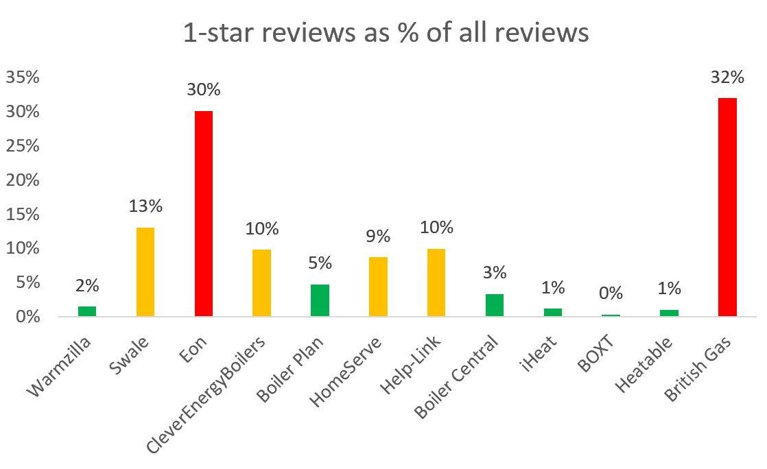 Clever Energy Boilers 1-star Trustpilot review percentage vs. competitors