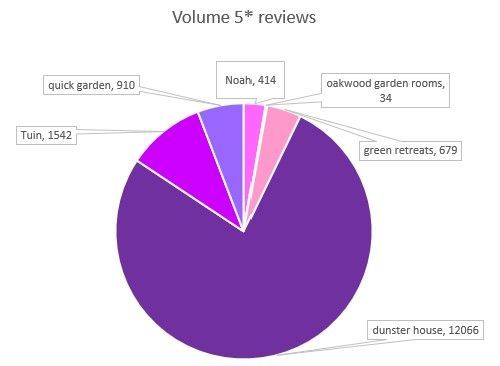 Noah Garden Rooms 5-star reviews vs competitors