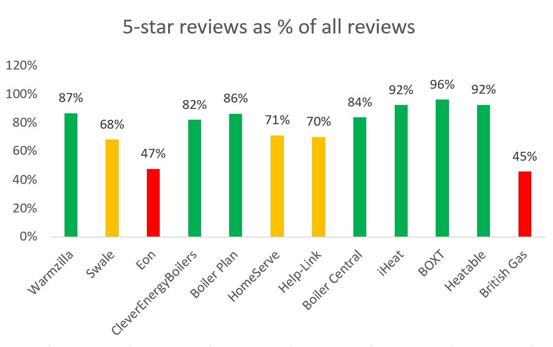 Clever Energy Boilers 5-star Trustpilot review percentage vs. competitors