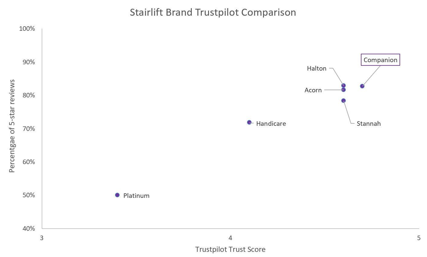 Companion Trustpilot scores vs competitive set