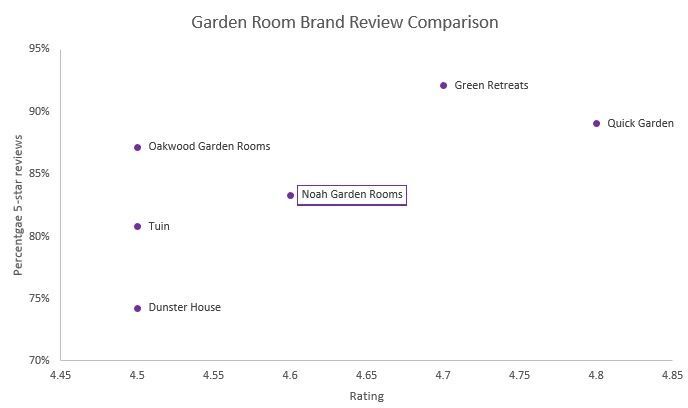 Noah Garden Rooms Trustpilot scores vs competitive set