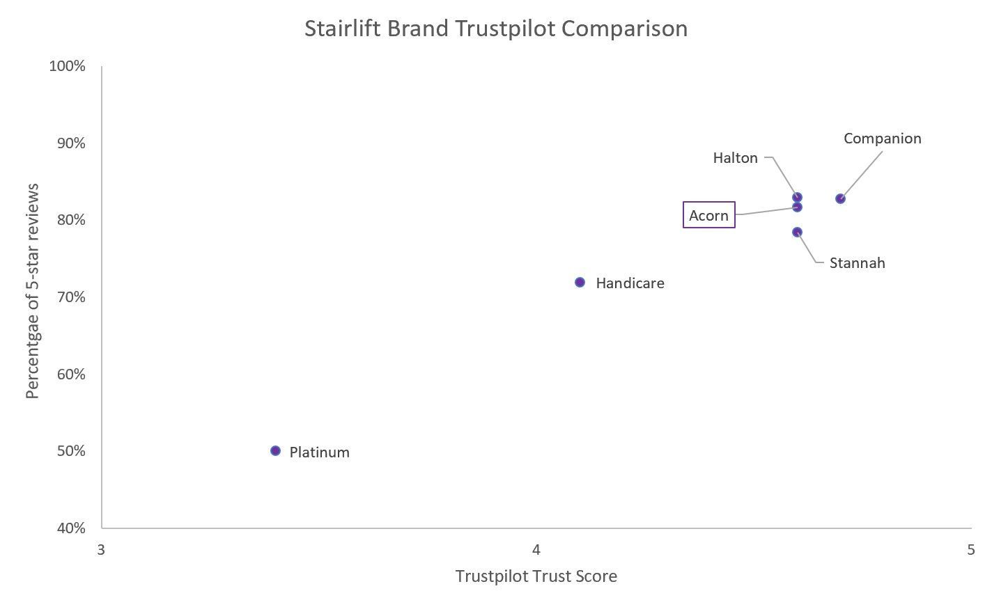 Acorn Trustpilot scores vs competitive set