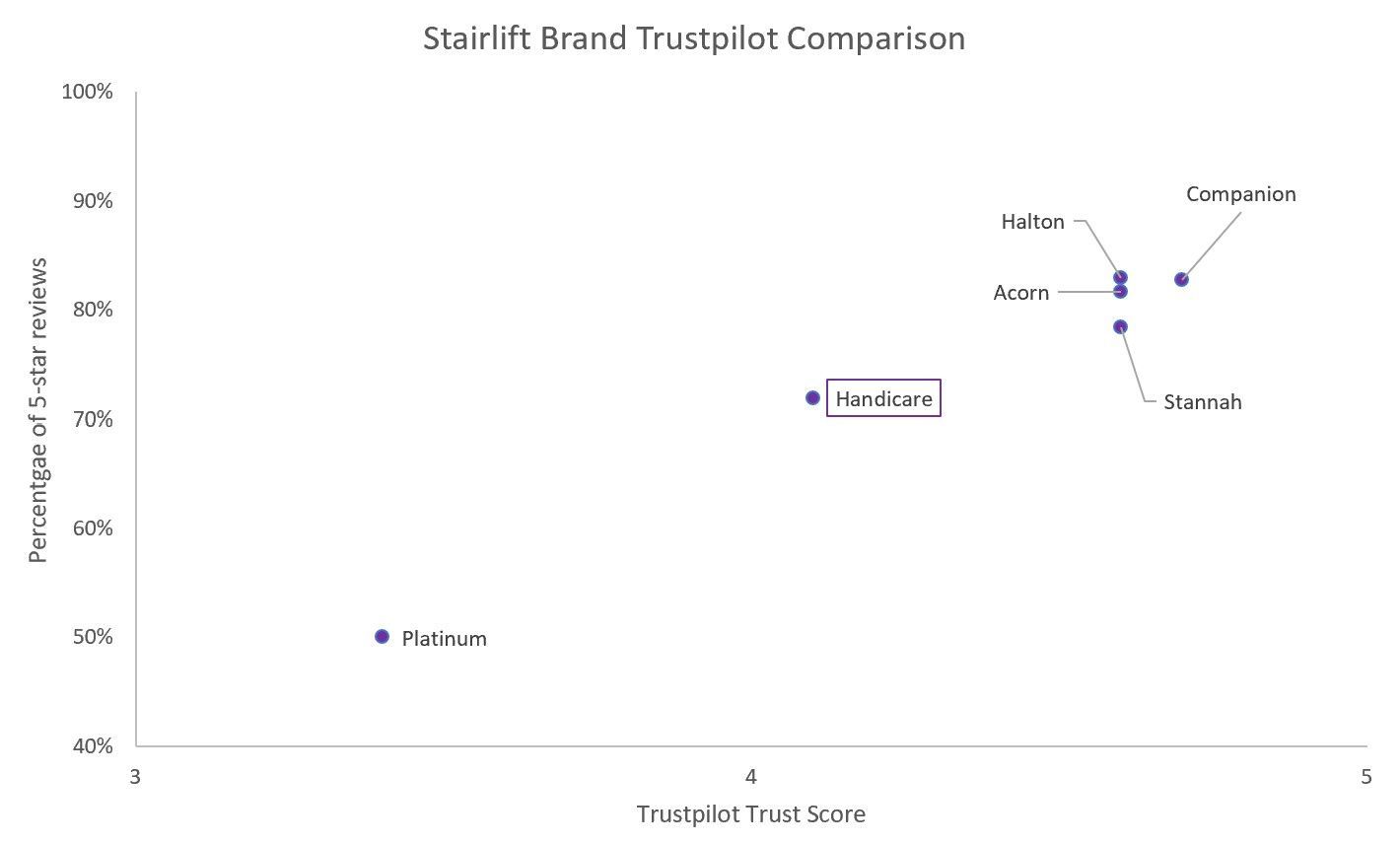 Handicare Stairlift Trustpilot scores vs competitive set