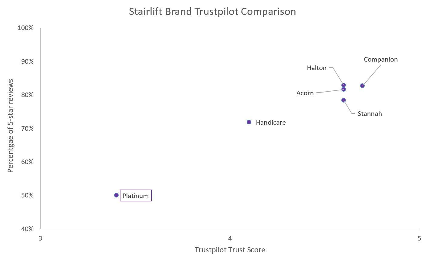 Platinum Stairlifts Trustpilot scores vs competitive set