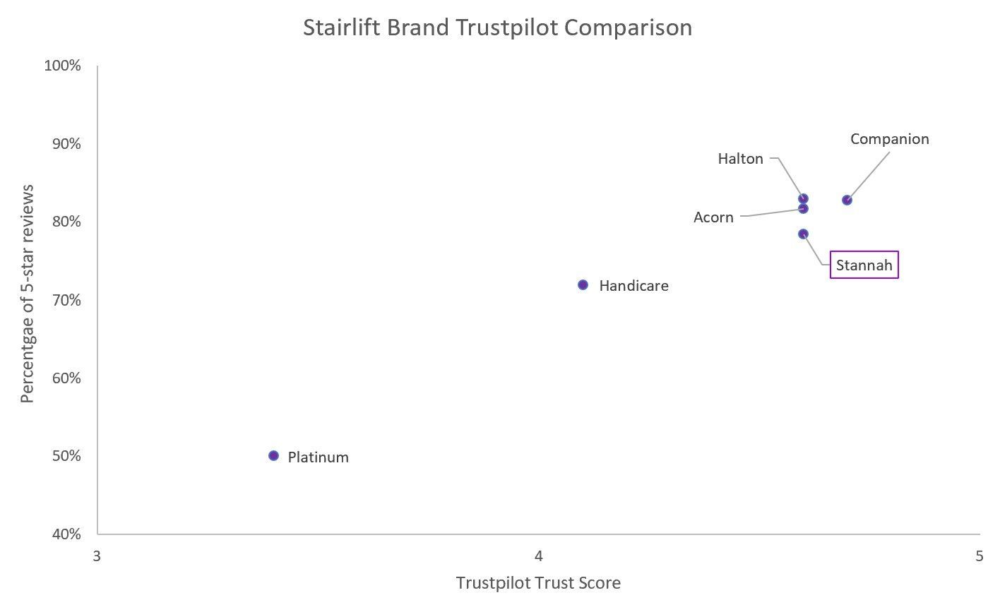Stannah Trustpilot scores vs competitive set