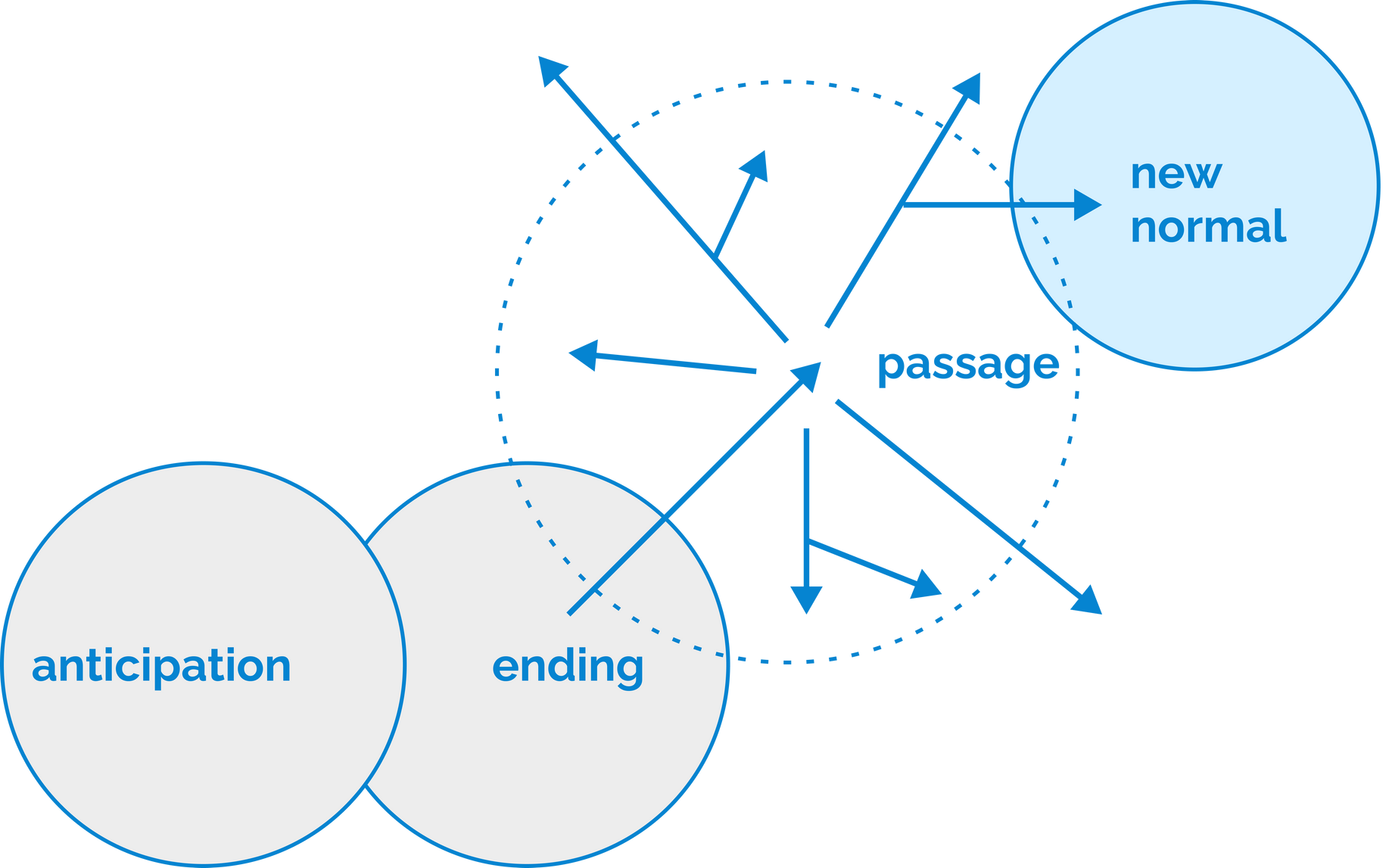 A diagram showing participation ending passage and new normal