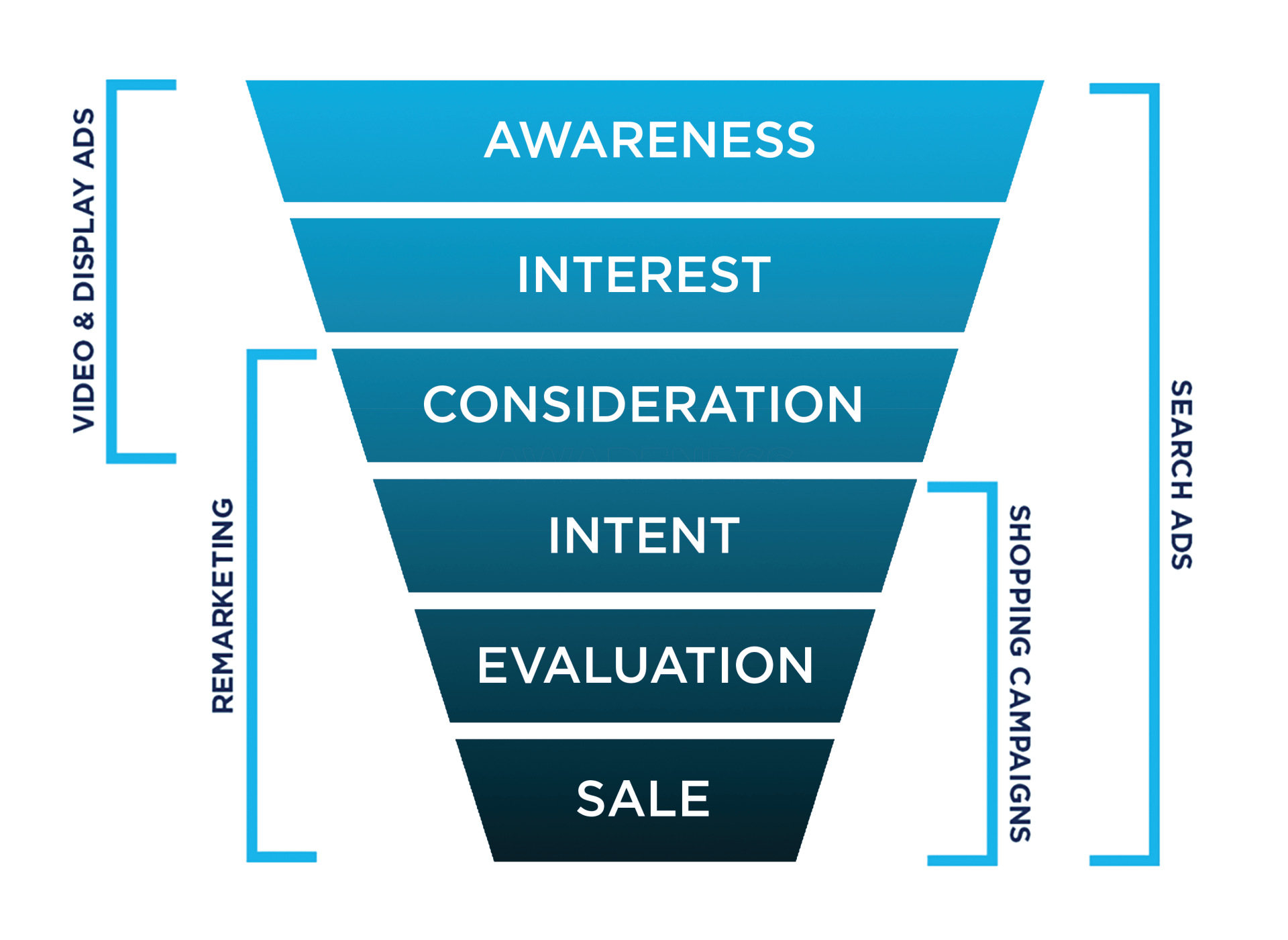 The Search Engine Marketing Sales Funnel
