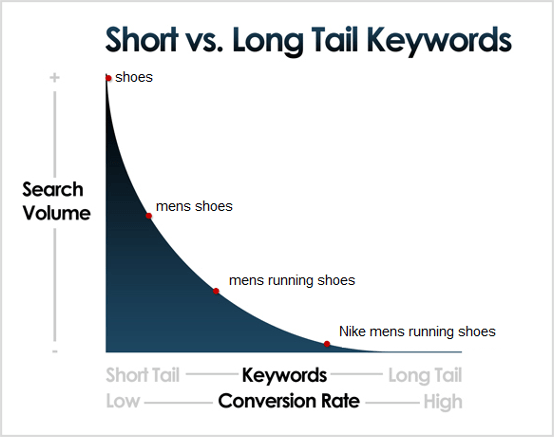 Short vs Long Tail SEO Keywords