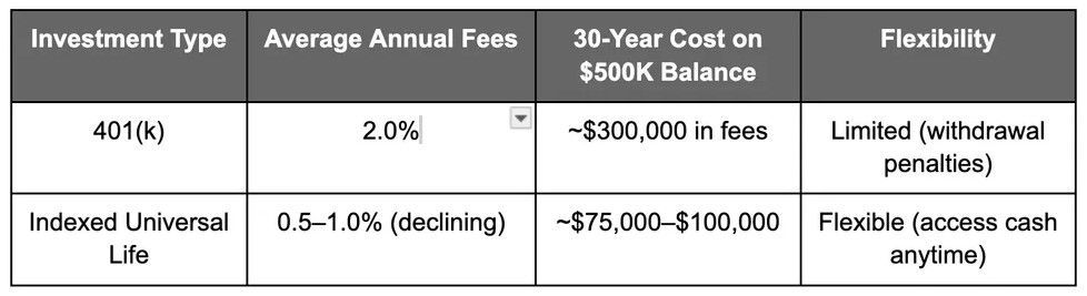 Comparison table: 401(k) vs. Indexed Universal Life, with fees, costs, and flexibility features.