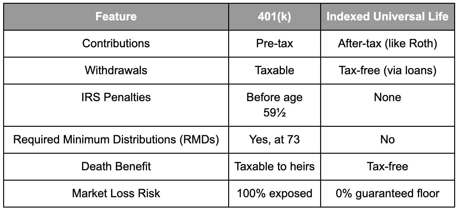 Comparison of 401(k) vs. Indexed Universal Life features: contributions, withdrawals, penalties, distributions, death benefit, and market loss risk.