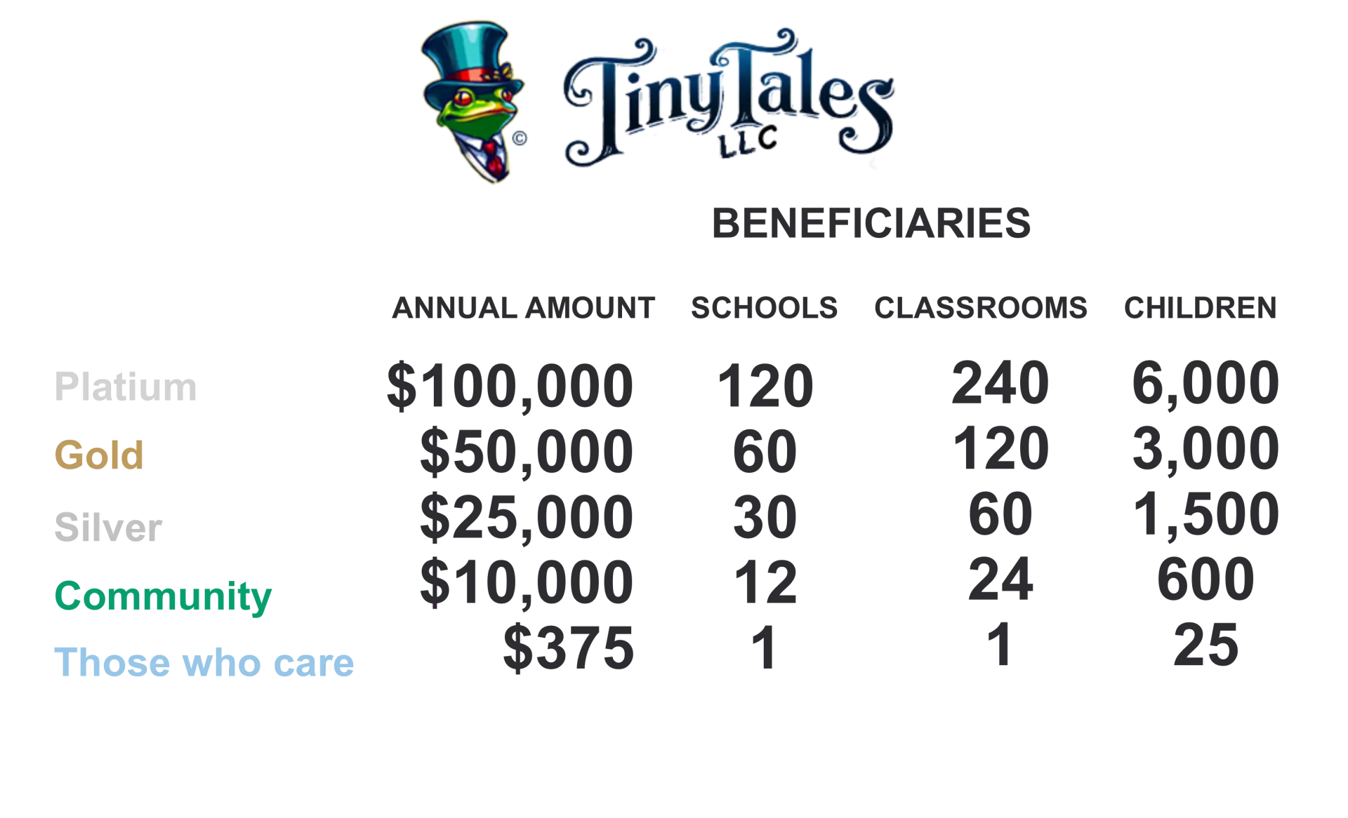 A table showing the benefits of tiny tales llc