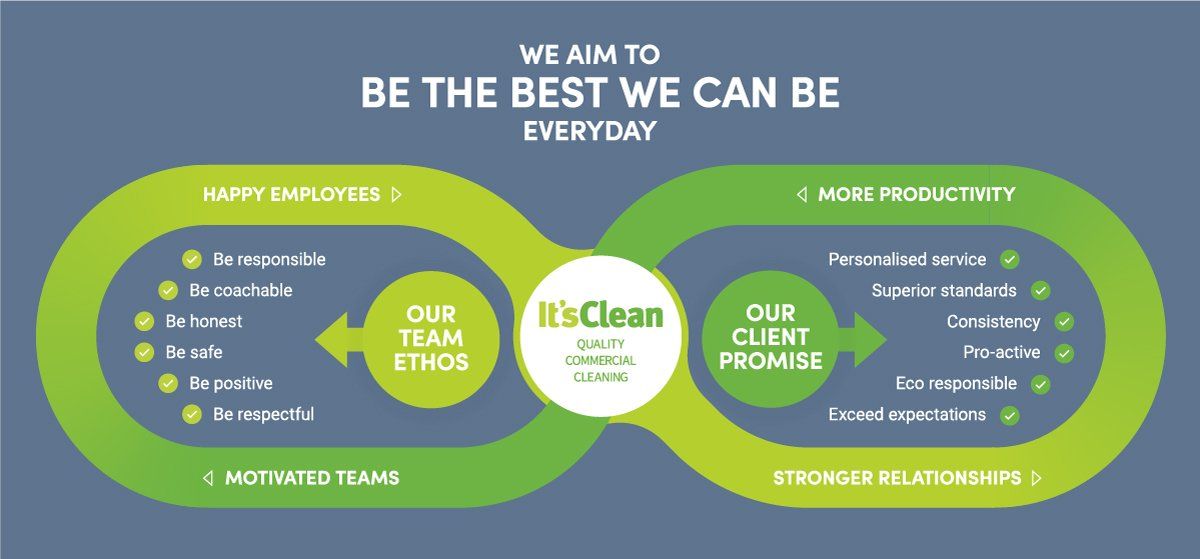 It's Clean Company Values