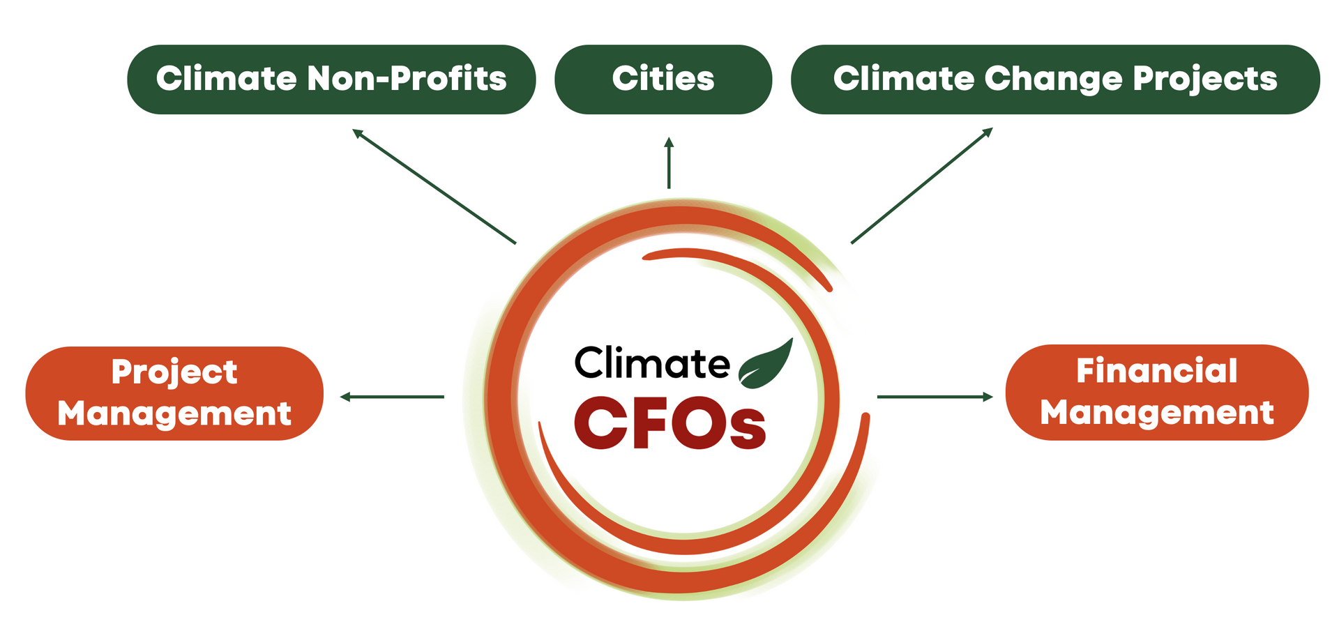 A diagram of Climate CFOs' operational model.