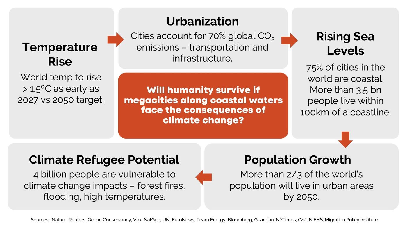 Our climate forecast showing the dire consequences of climate change in the short and long term.