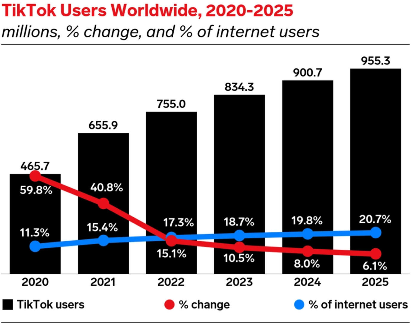 TikTok data on its users worldwide 2020 -2025