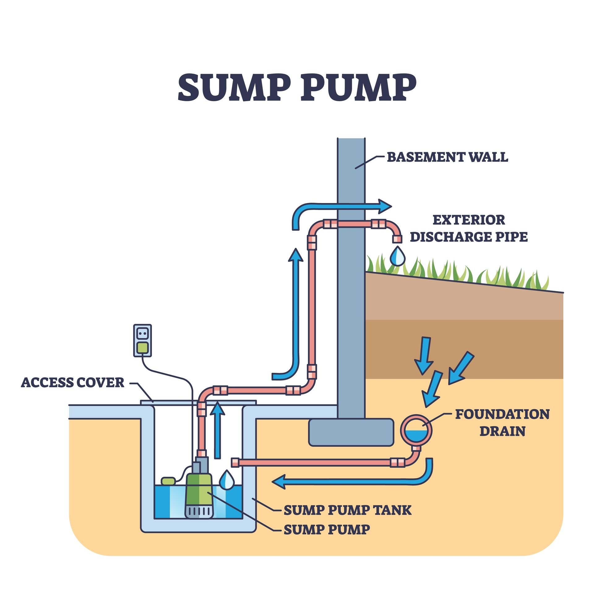 A diagram of a sump pump in a basement