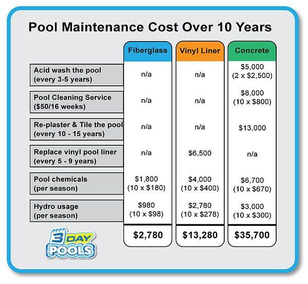 pool ownership cost canada