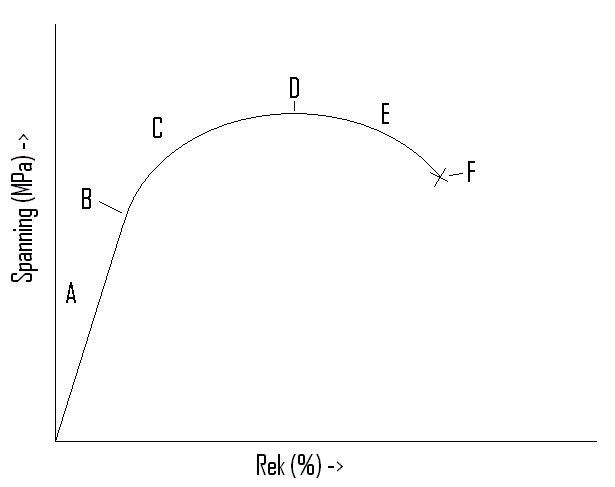 spanning rek diagram