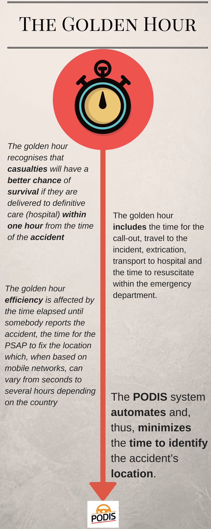 Infographic explaining the concept of the 'Golden Hour', emphasising that casualties have a better chance of survival if delivered to a hospital within one hour of the accident. It outlines the factors affecting the golden hour's efficiency, including reporting delays and location fixing by PSAPs. The infographic also highlights that the golden hour encompasses call-out, travel, extrication, transport, and resuscitation times. The PODIS system is the solution to automate and minimise the time needed to identify the accident's location.