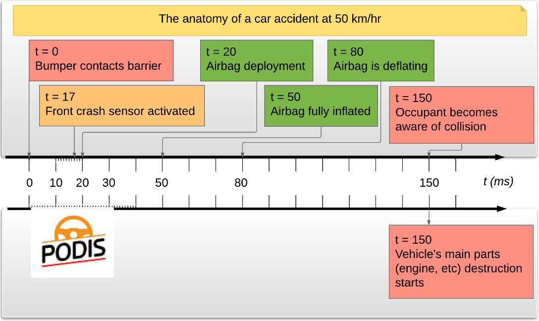 'The anatomy of a car accident at 50 km/hr,' showing a timeline of events in milliseconds. At t = 0, the bumper contacts the barrier. At t = 17, the front crash sensor is activated. At t = 20, the airbag deploys. At t = 50, the airbag is fully inflated. At t = 80, the airbag starts deflating. At t = 150, the occupant becomes aware of the collision and the vehicle's main parts (engine, etc.) destruction starts. The timeline at the bottom provides a visual representation of these events, with PODIS delivering at 4 - 32 ms