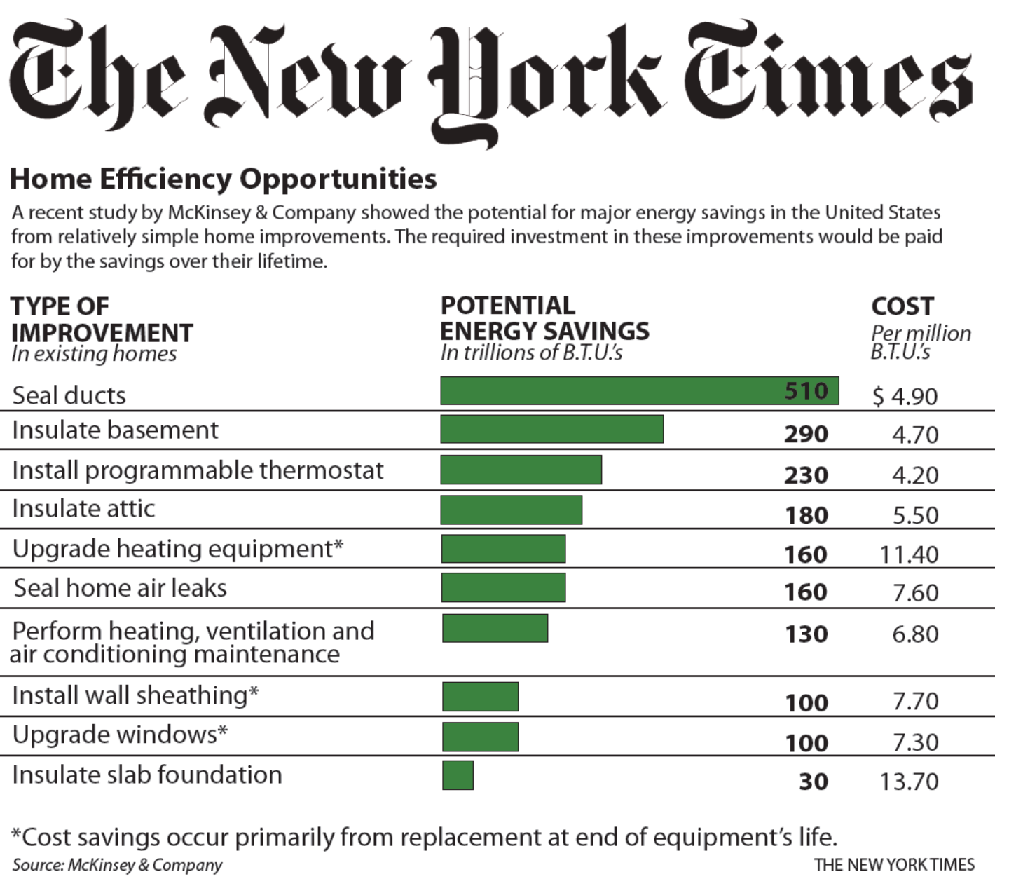 New York Times chart: Home efficiency improvements, including sealing ducts, insulation, and potential energy savings.