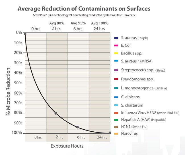 Line graph showing average reduction of contaminants on surfaces over time, with various microbes listed.
