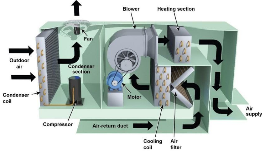 Diagram of a heat pump: shows air flow through condenser, compressor, blower, heating, and cooling sections.