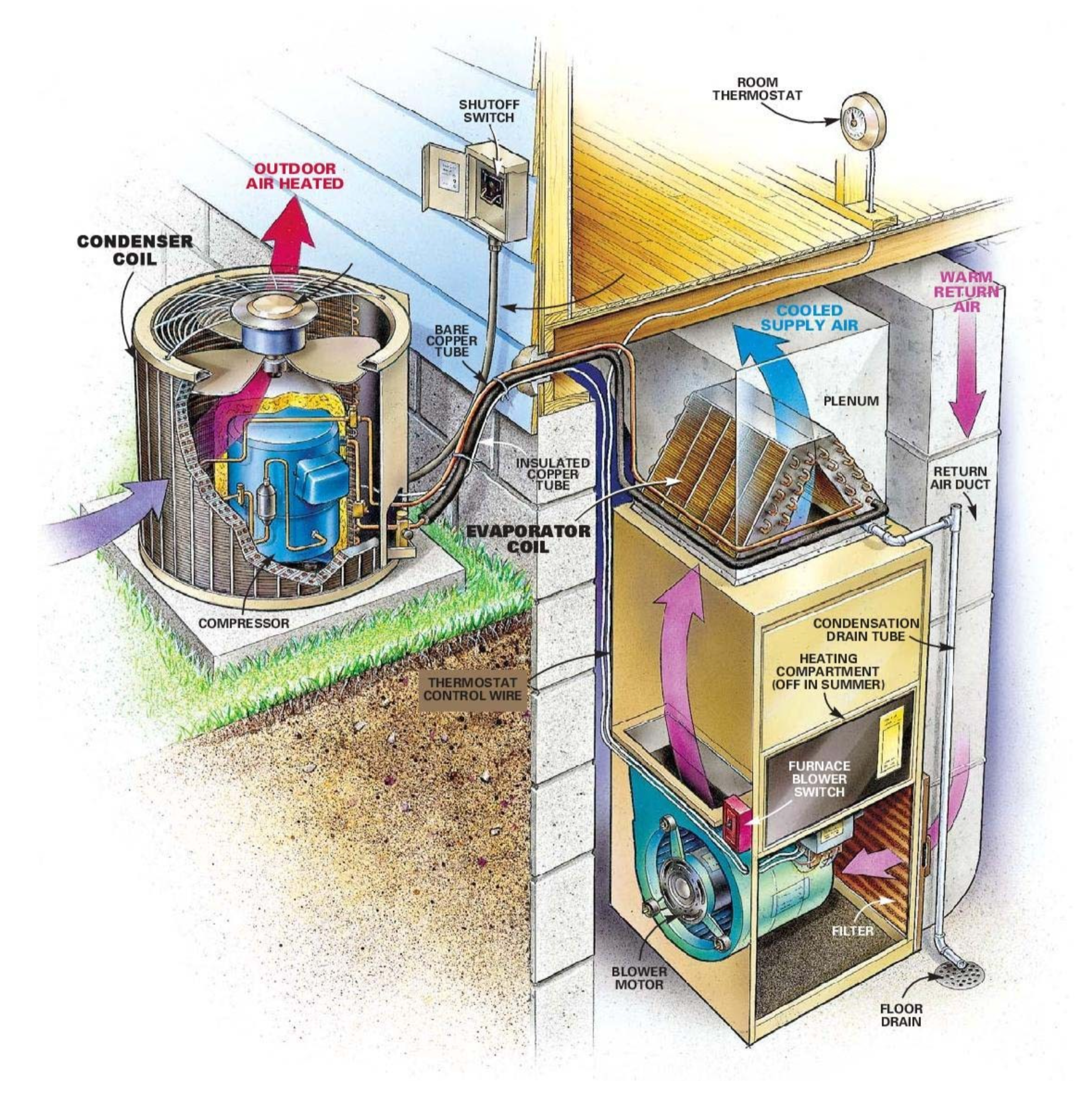 Cutaway diagram of an air conditioning system: outdoor unit with compressor and condenser, indoor unit with blower and filter.
