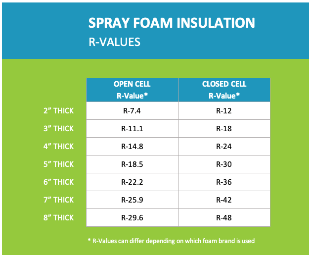 Table of R-values for open cell and closed cell spray foam insulation at different thicknesses