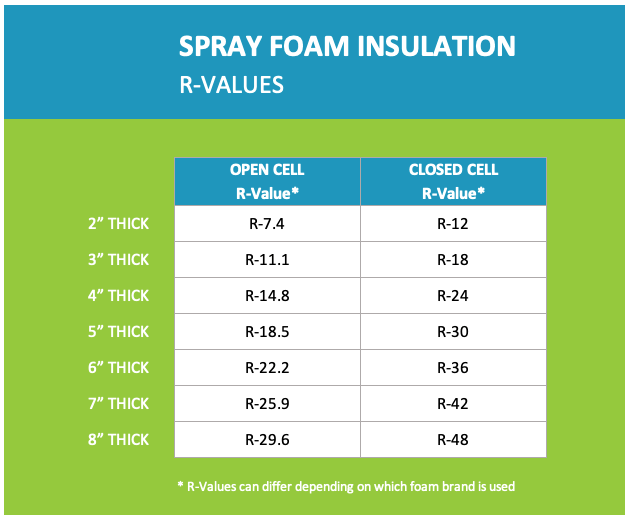 Understanding RValue for Commercial Spray Foam Insulation