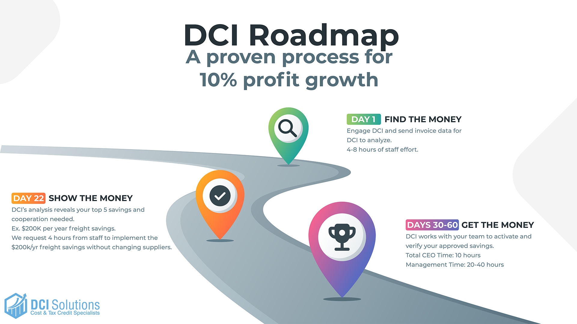 DCI Roadmap