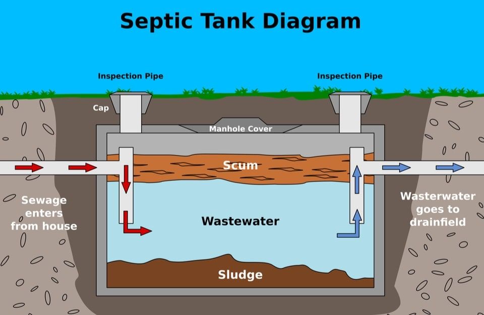 Signs and Solutions for a Flooded Septic Tank