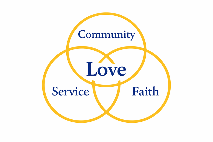 Three overlapping yellow circles labeled Community, Service, and Faith, with Love at the center.